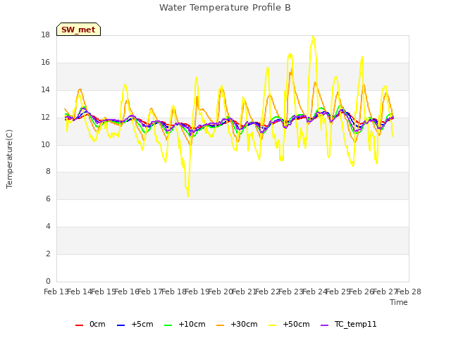 plot of Water Temperature Profile B