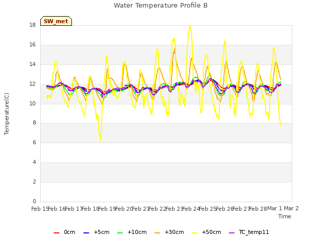 plot of Water Temperature Profile B