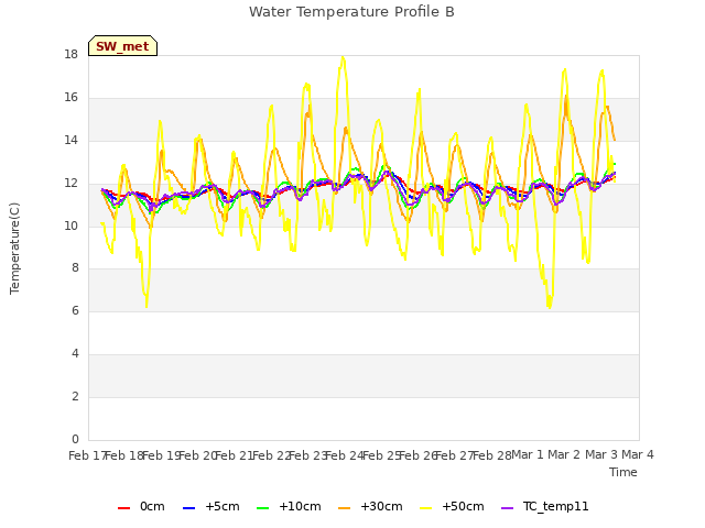 plot of Water Temperature Profile B