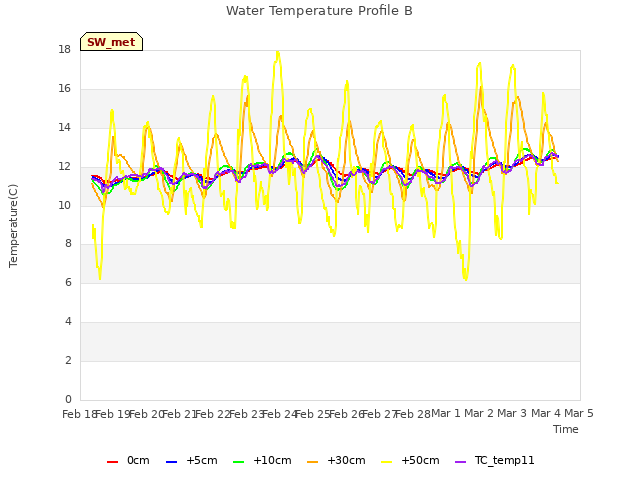 plot of Water Temperature Profile B