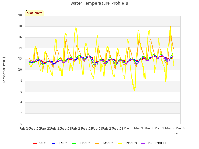 plot of Water Temperature Profile B