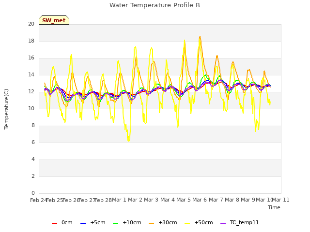 plot of Water Temperature Profile B