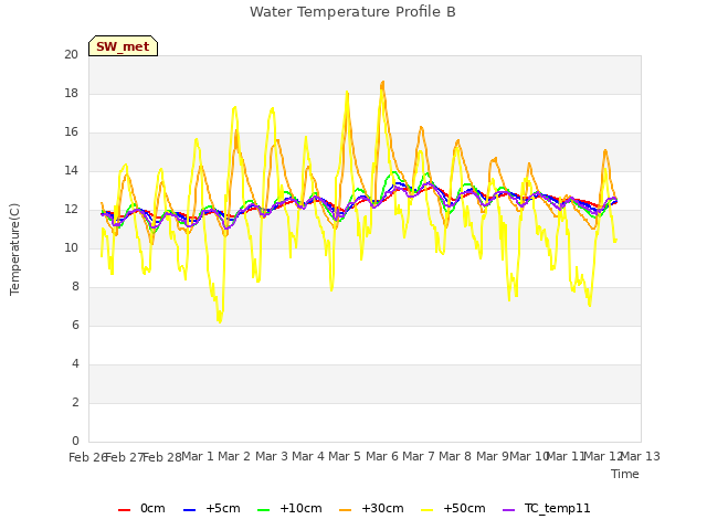 plot of Water Temperature Profile B