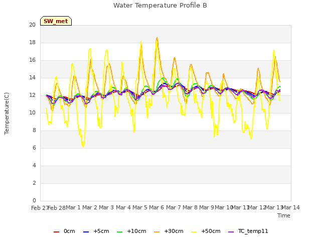 plot of Water Temperature Profile B