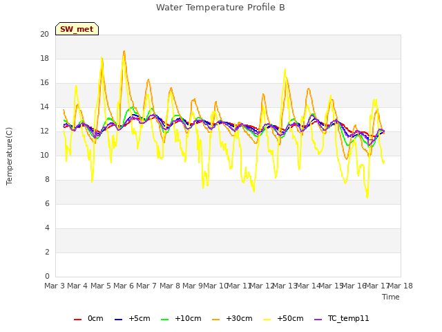 plot of Water Temperature Profile B