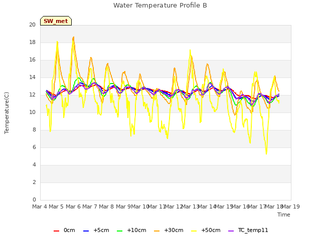 plot of Water Temperature Profile B