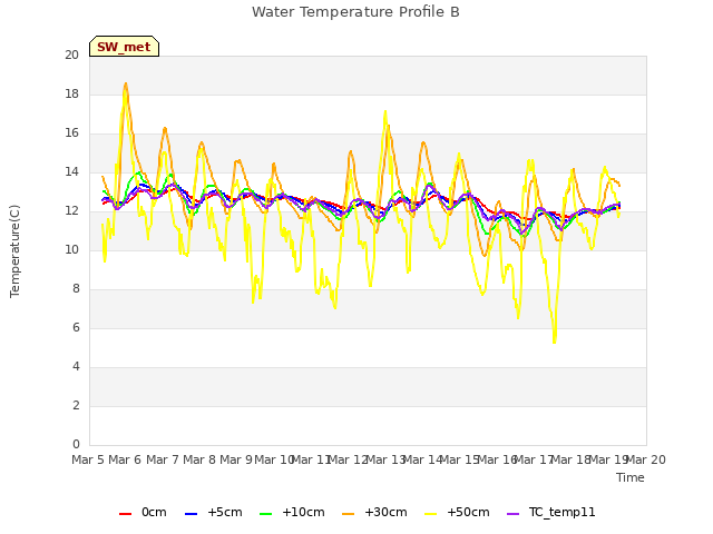 plot of Water Temperature Profile B