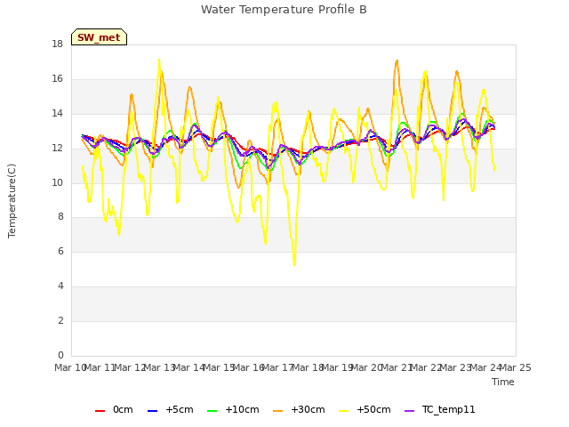 plot of Water Temperature Profile B