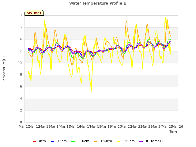 plot of Water Temperature Profile B