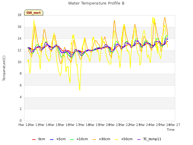 plot of Water Temperature Profile B