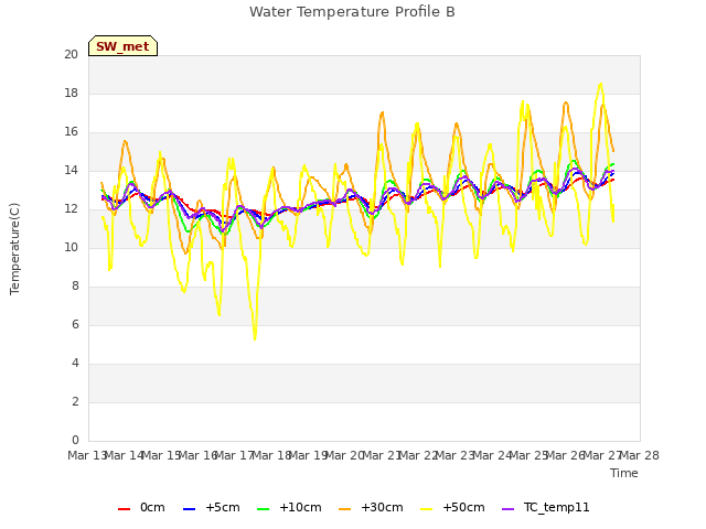 plot of Water Temperature Profile B