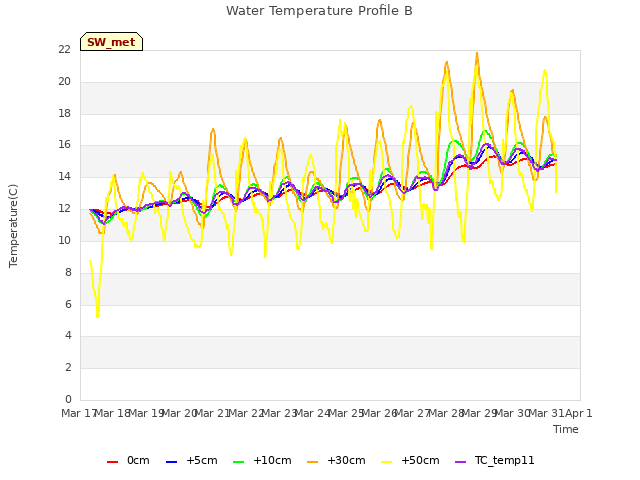 plot of Water Temperature Profile B