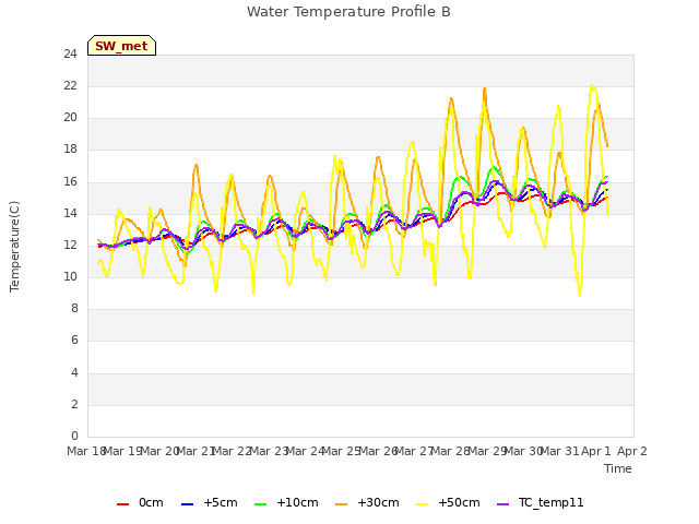 plot of Water Temperature Profile B