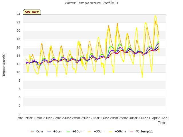 plot of Water Temperature Profile B