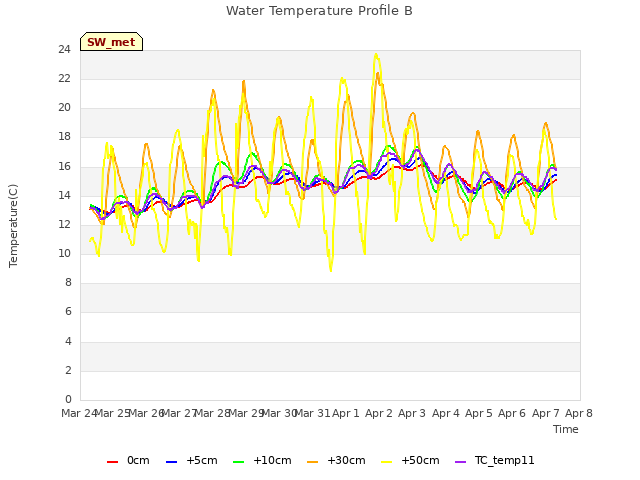 plot of Water Temperature Profile B