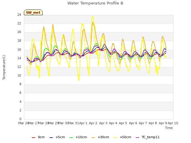 plot of Water Temperature Profile B