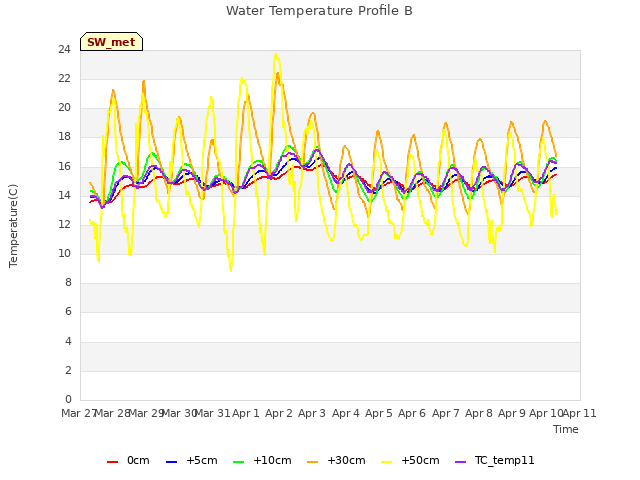 plot of Water Temperature Profile B