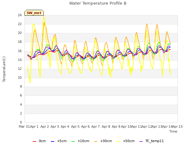 plot of Water Temperature Profile B