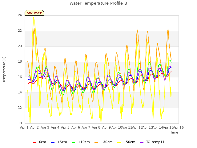 plot of Water Temperature Profile B