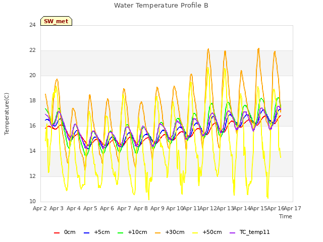 plot of Water Temperature Profile B