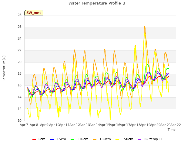 plot of Water Temperature Profile B