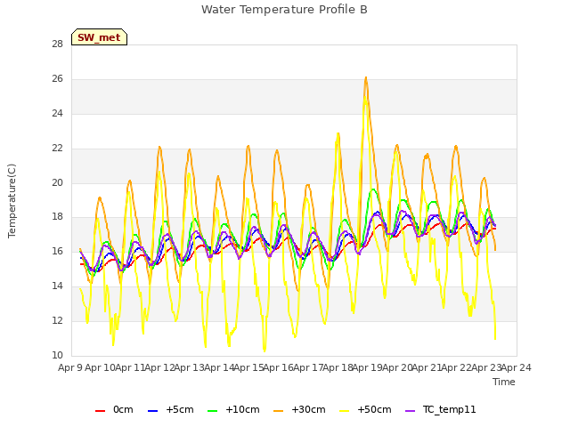 plot of Water Temperature Profile B