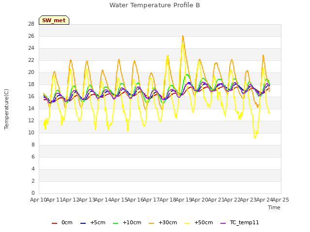 plot of Water Temperature Profile B