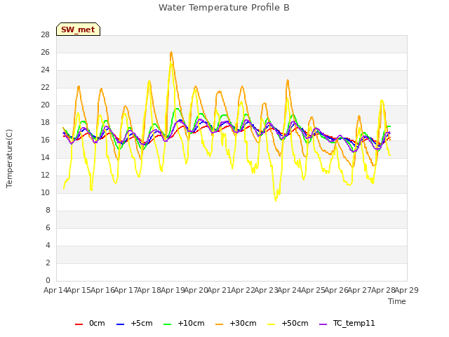 plot of Water Temperature Profile B