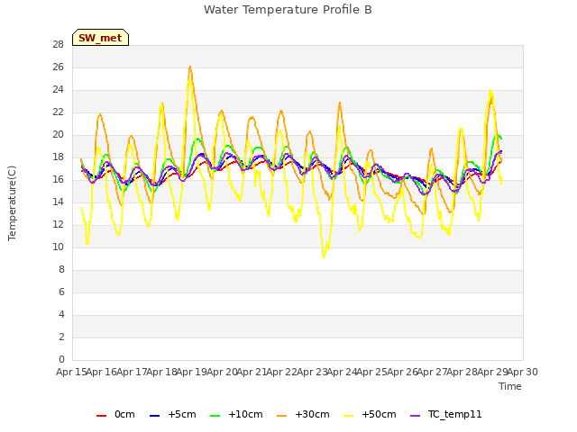 plot of Water Temperature Profile B