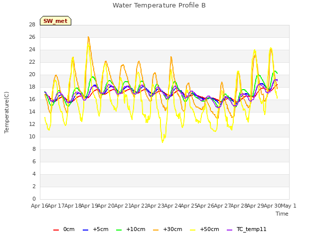 plot of Water Temperature Profile B