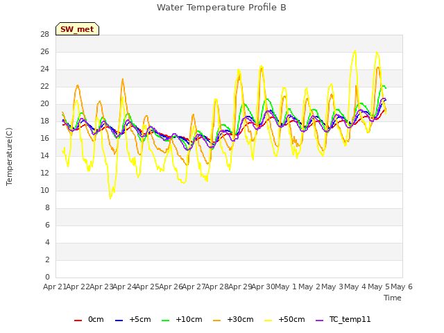 plot of Water Temperature Profile B