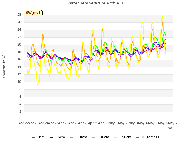 plot of Water Temperature Profile B