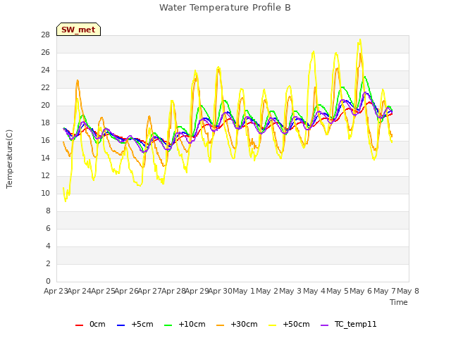 plot of Water Temperature Profile B