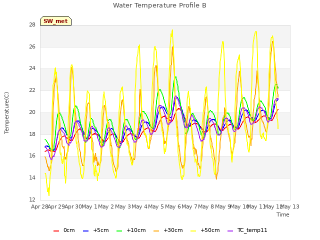 plot of Water Temperature Profile B