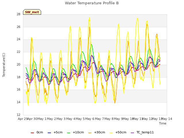 plot of Water Temperature Profile B