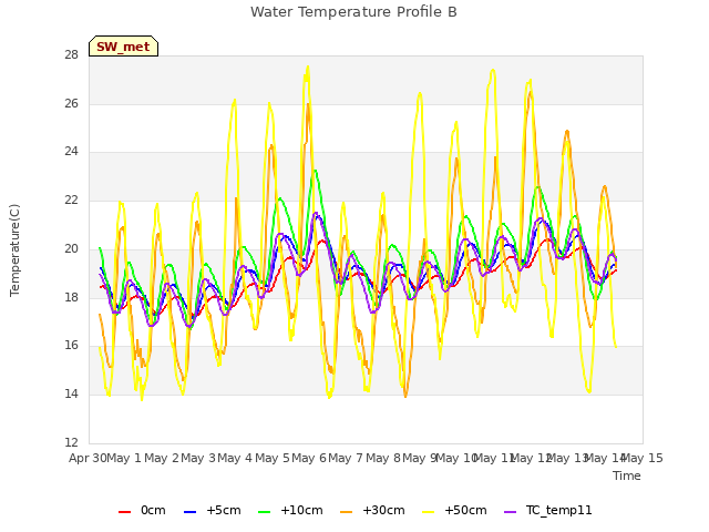 plot of Water Temperature Profile B