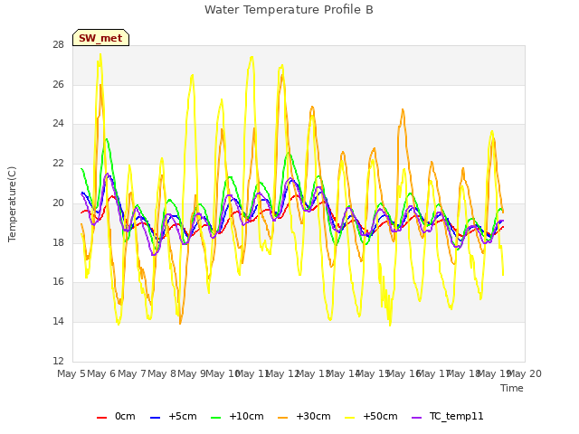 plot of Water Temperature Profile B