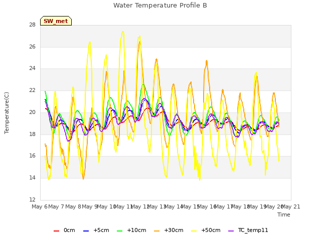 plot of Water Temperature Profile B