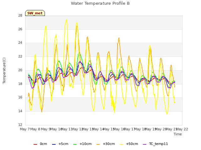 plot of Water Temperature Profile B