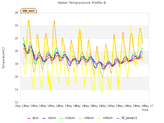 plot of Water Temperature Profile B