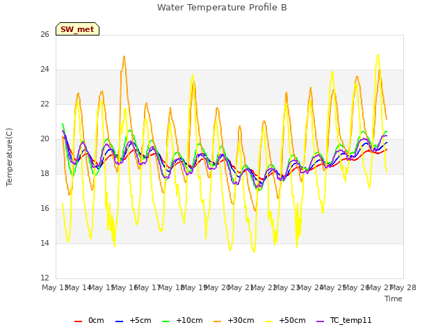 plot of Water Temperature Profile B