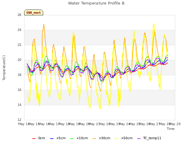 plot of Water Temperature Profile B