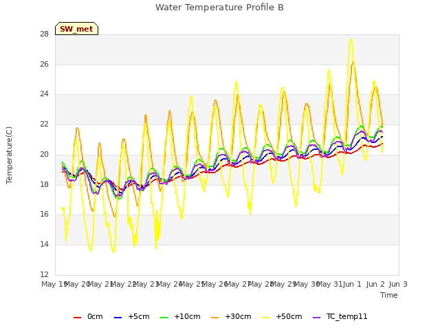 plot of Water Temperature Profile B