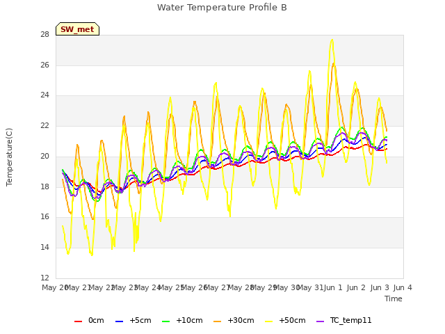 plot of Water Temperature Profile B