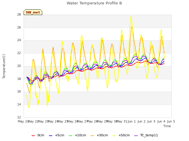 plot of Water Temperature Profile B