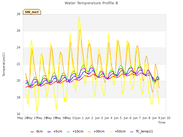 plot of Water Temperature Profile B