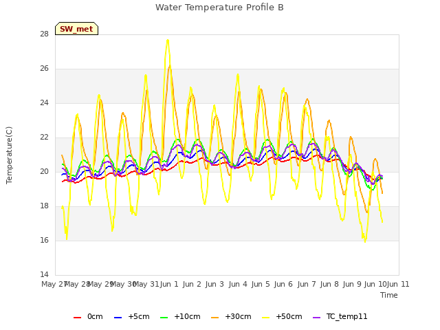 plot of Water Temperature Profile B