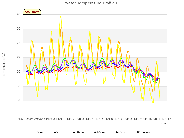 plot of Water Temperature Profile B