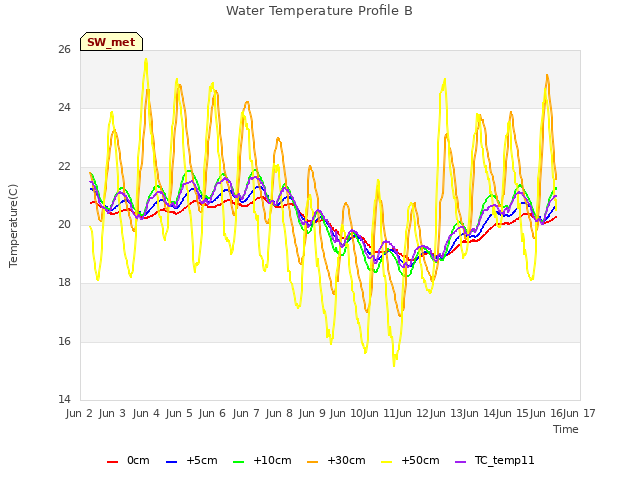 plot of Water Temperature Profile B