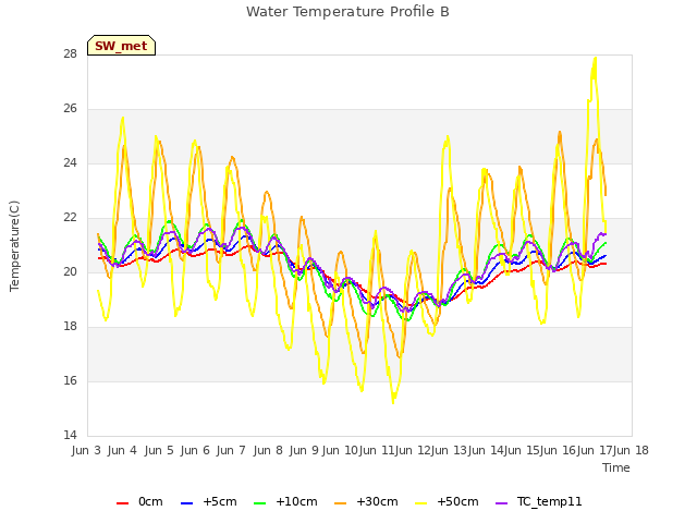 plot of Water Temperature Profile B